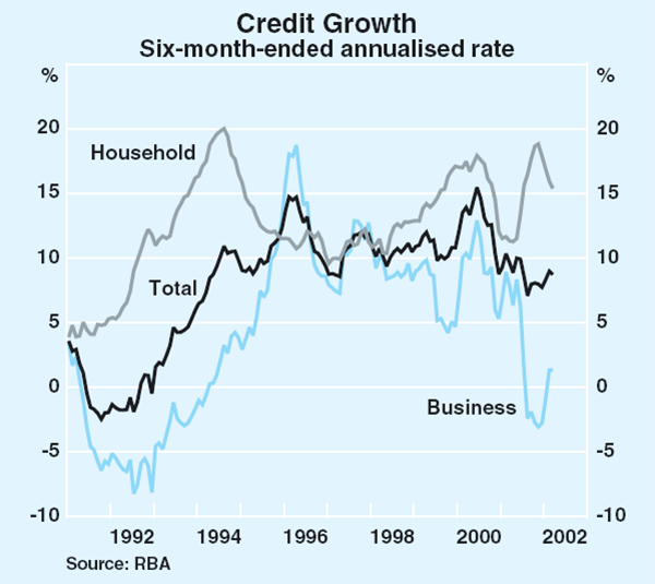 Graph 59: Credit Growth