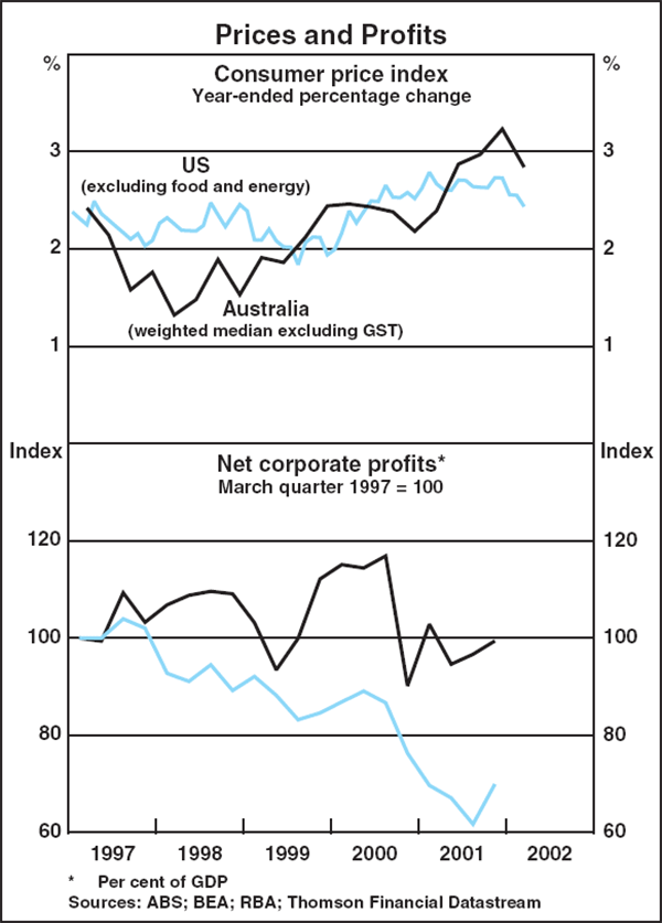 Graph A2: Prices and Profits