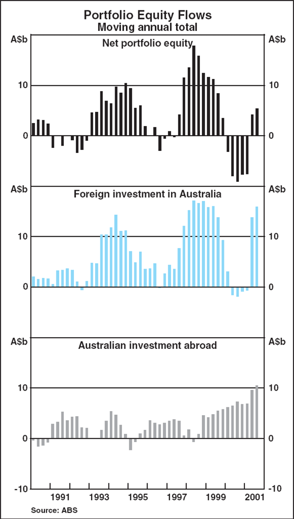 Graph B2: Portfolio Equity Flows