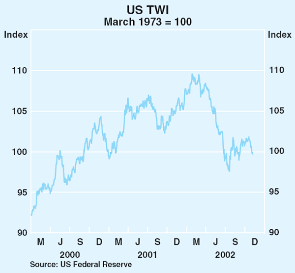 Graph 15: US TWI