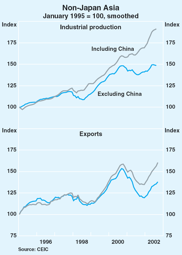 Graph 23: Non-Japan Asia