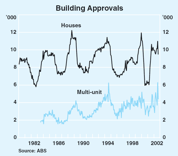 Graph 29: Building Approvals