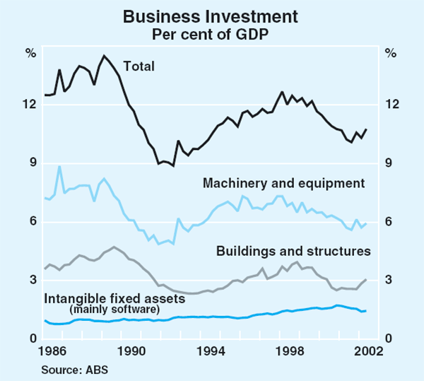 Graph 35: Business Investment