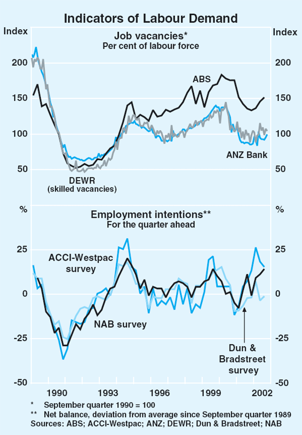 Graph 37: Indicators of Labour Demand