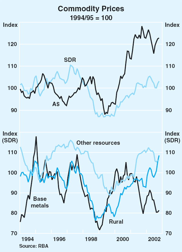 Graph 43: Commodity Prices