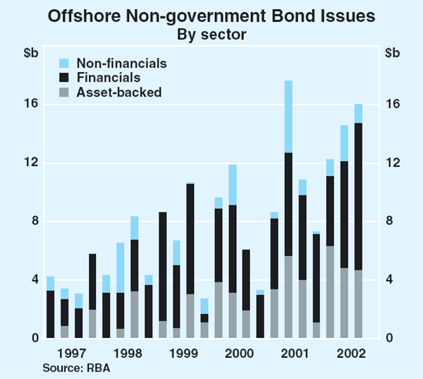 Graph 52: Offshore Non-government Bond Issues