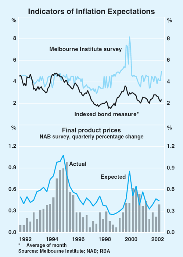 Graph 67: Indicators of Inflation Expectations