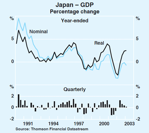 Graph 6: Japan – GDP