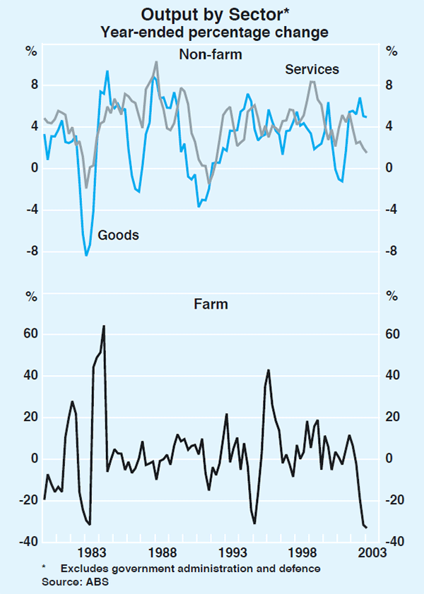 Graph 26: Output by Sector