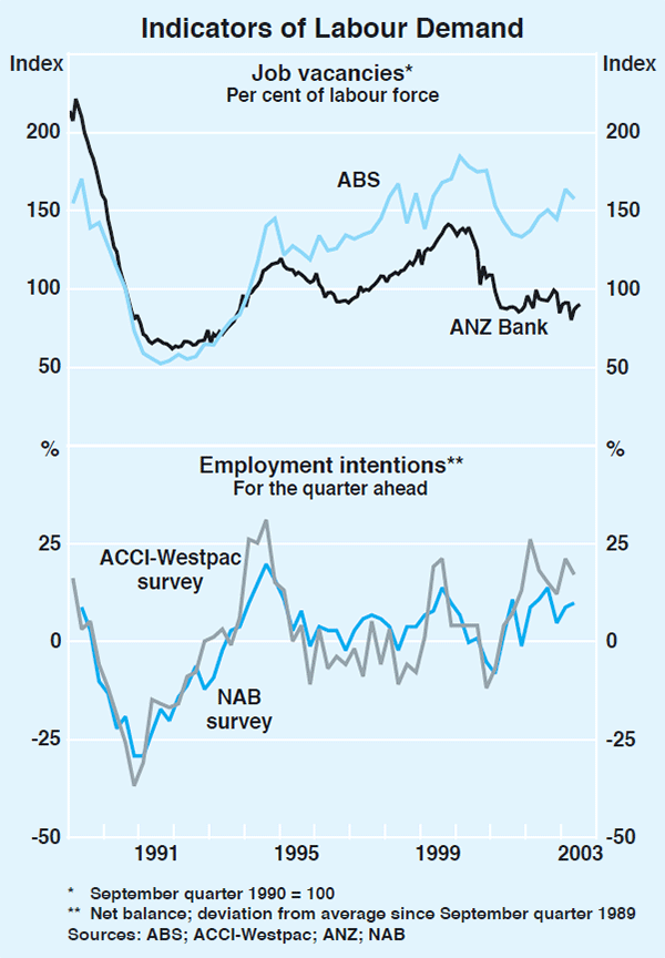 Graph 34: Indicators of Labour Demand