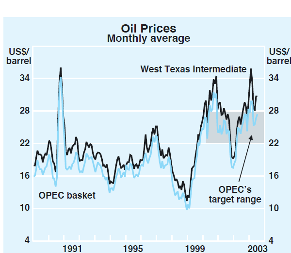 Graph 43: Oil Prices