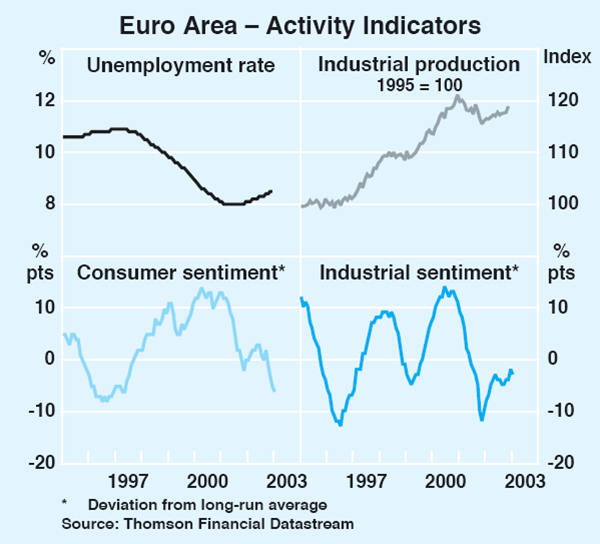 Graph 7: Euro Area – Activity Indicators