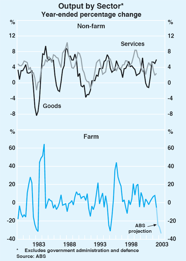 Graph 30: Output by Sector