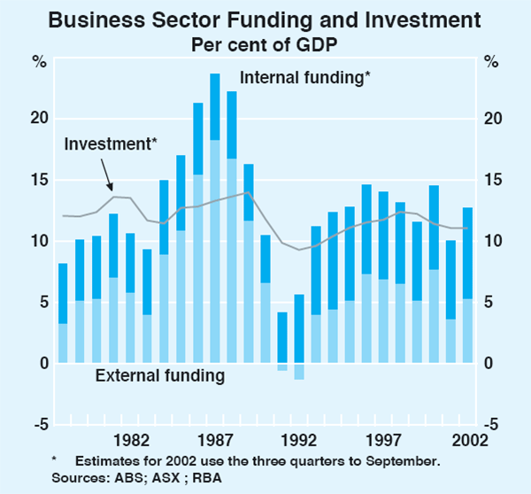 Graph 33: Business Sector Funding and Investment