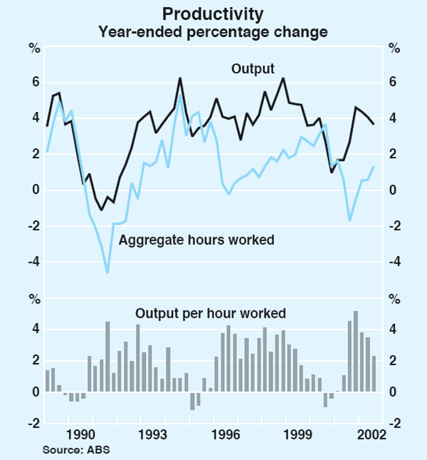 Graph 36: Productivity