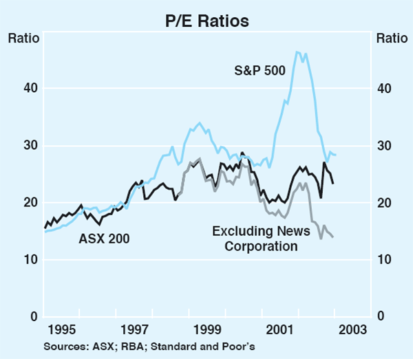 Graph 52: P/E Ratios