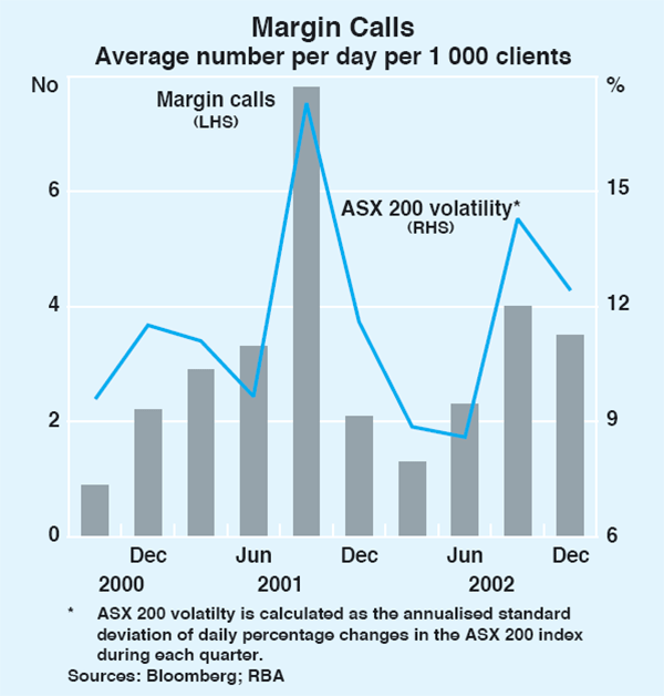 Graph 60: Margin Calls