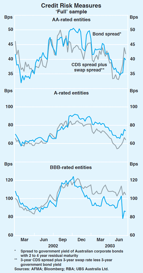 Graph 1: Credit Risk Measures (‘Full’ sample)