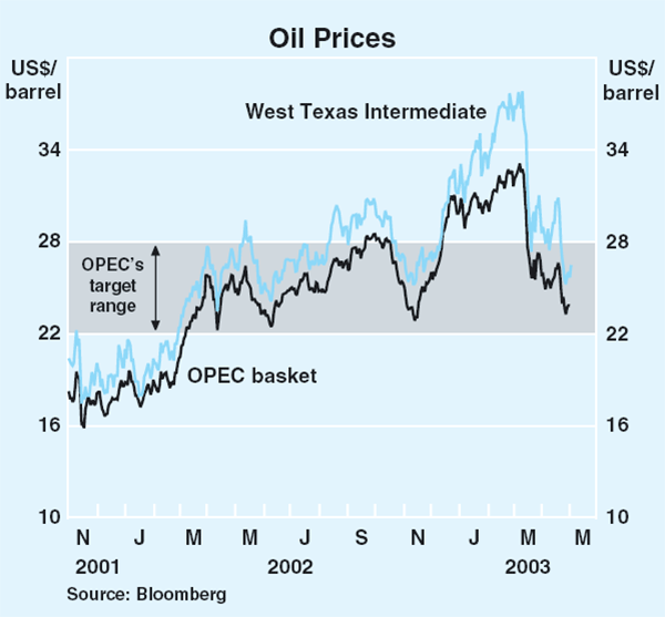 Graph 1: Oil Prices