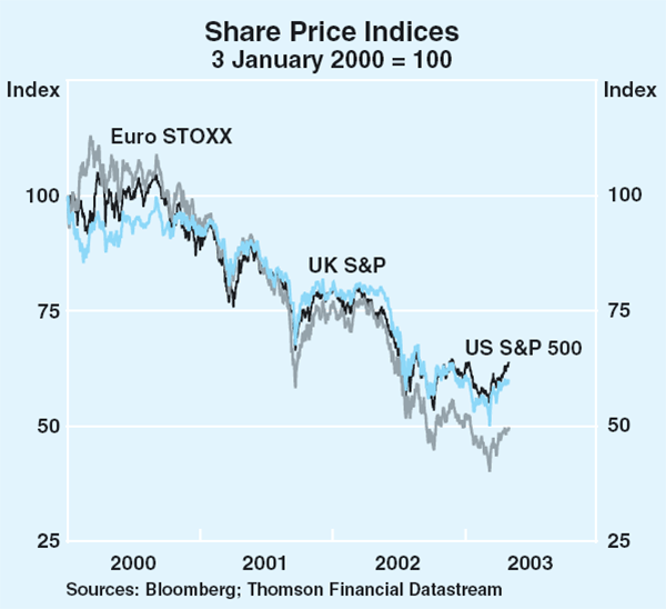 Graph 14: Share Price Indices