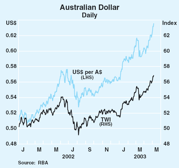 Graph 18: Australian Dollar