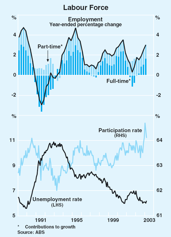 Graph 31: Labour Force