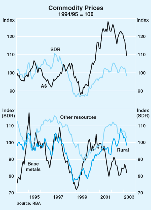 Graph 36: Commodity Prices