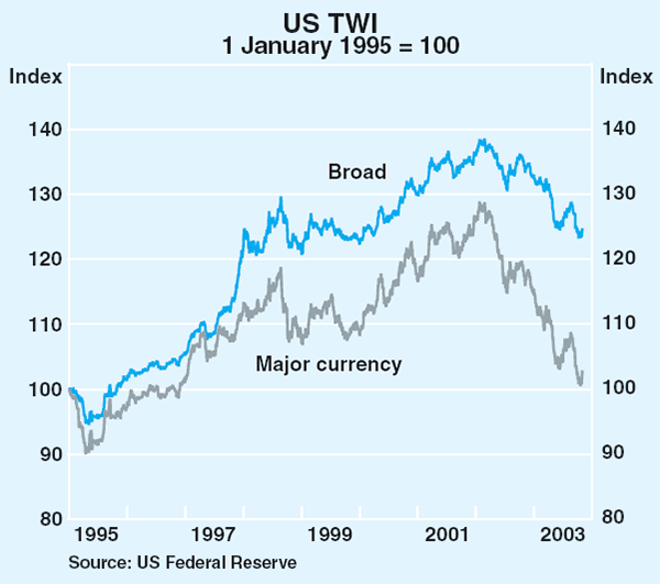 Graph 18: US TWI