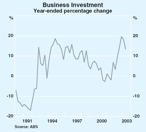 Graph 39: Business Investment