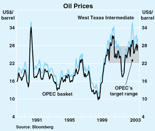 Graph 49: Oil Prices