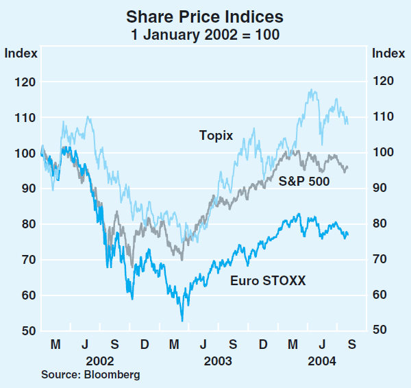 Graph 22: Share Price Indices