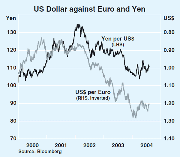 Graph 25: US Dollar against Euro and Yen