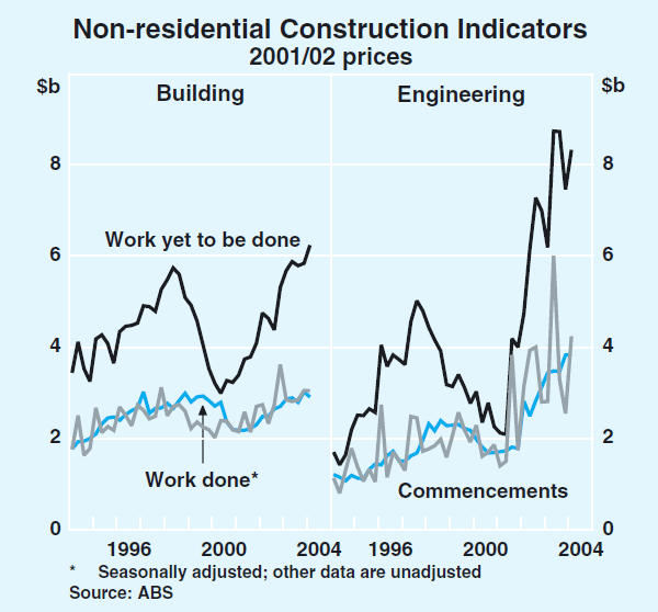 Graph 40: Non-residential Construction Indicators