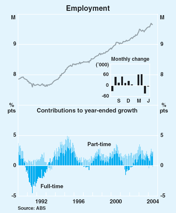 Graph 42: Employment