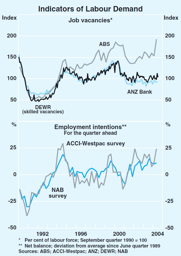 Graph 44: Indicators of Labour Demand