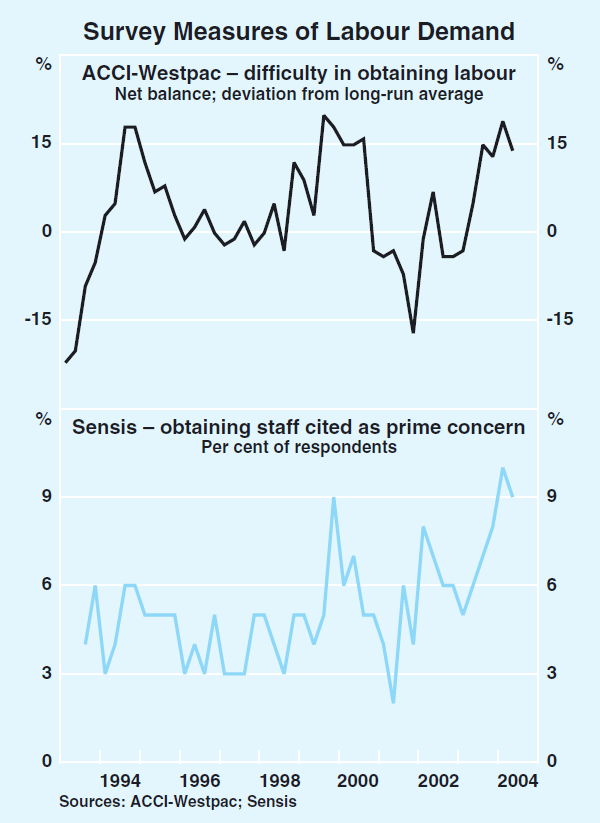 Graph 45: Survey Measures of Labour Demand