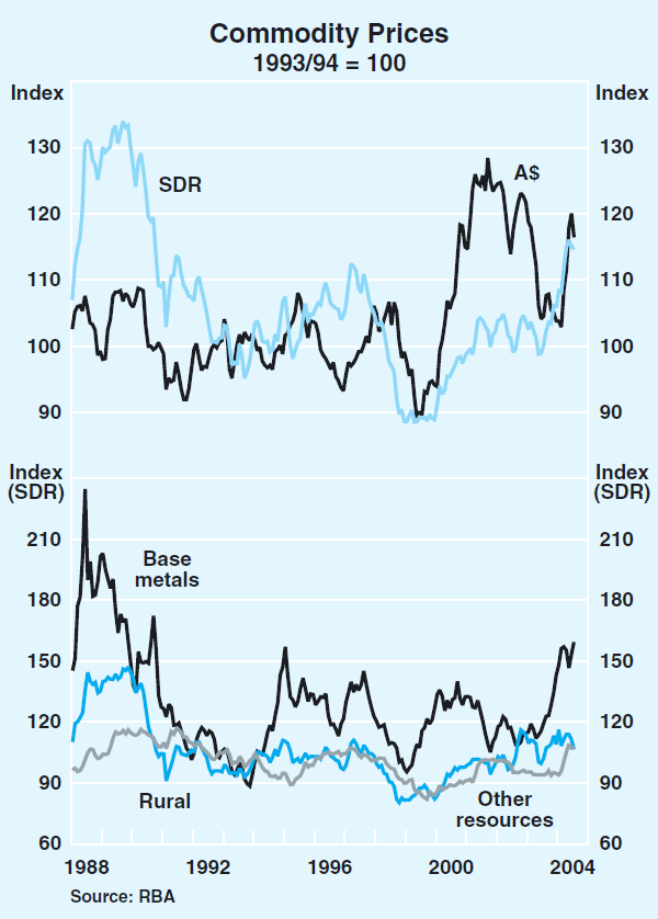 Graph 51: Commodity Prices