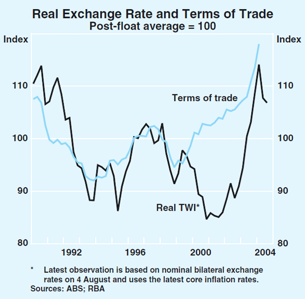 Graph 68: Real Exchange Rate and Terms of Trade