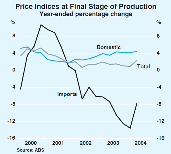 Graph 71: Price Indices at Final Stage of Production