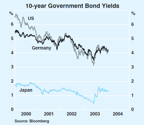 Graph 14: 10-year Government Bond Yields