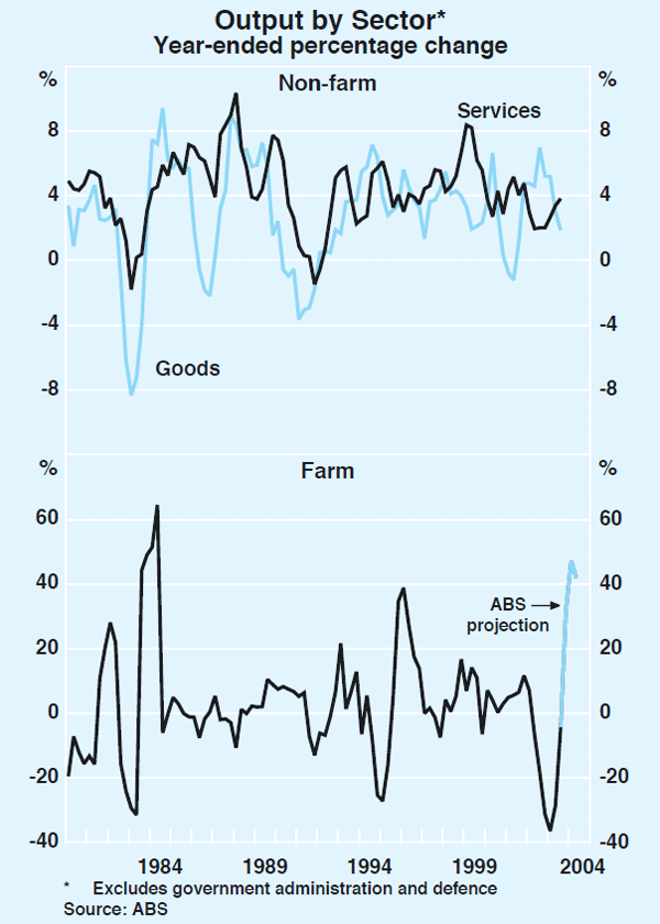 Graph 36: Output by Sector