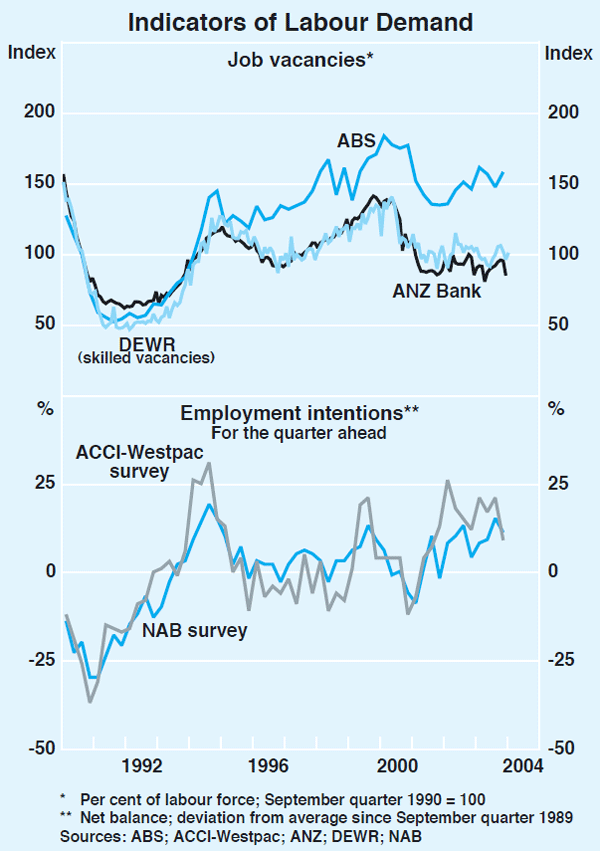 Graph 43: Indicators of Labour Demand