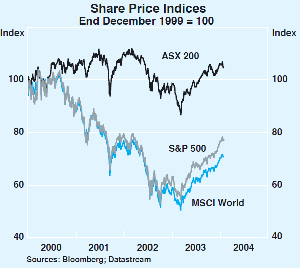 Graph 58: Share Price Indices