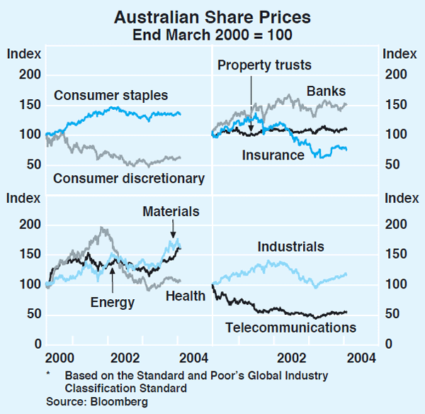 Graph 59: Australian Share Prices