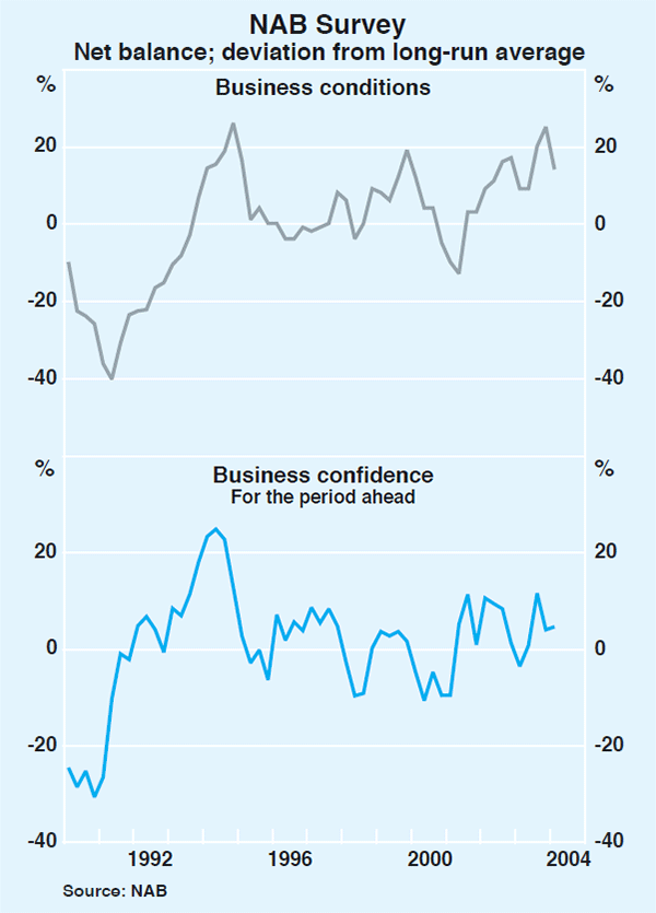 Graph 38: NAB Survey