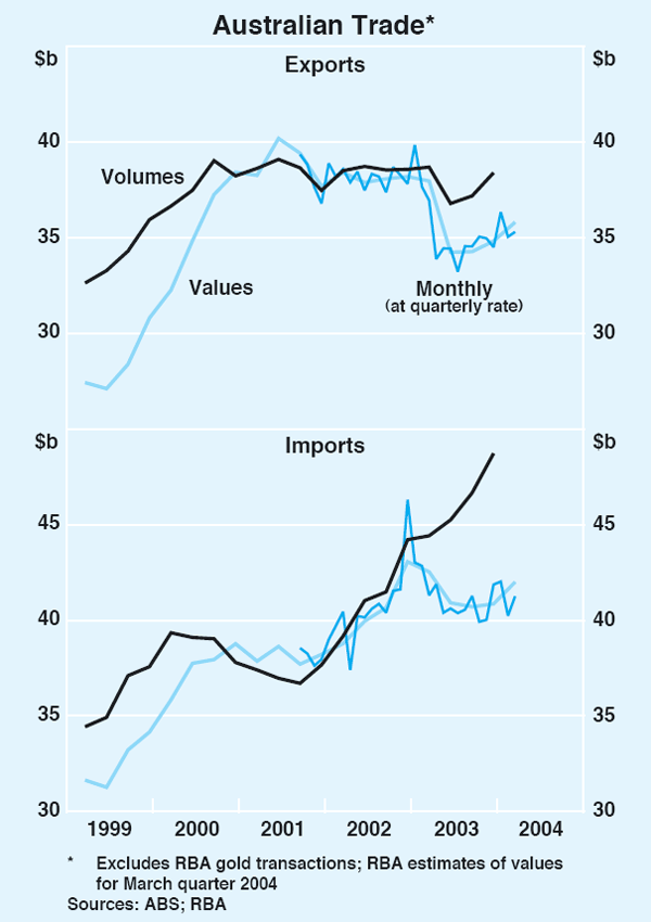 Graph 46: Australian Trade