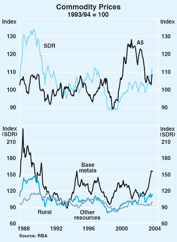 Graph 49: Commodity Prices