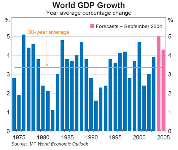 Graph 1: World GDP Growth