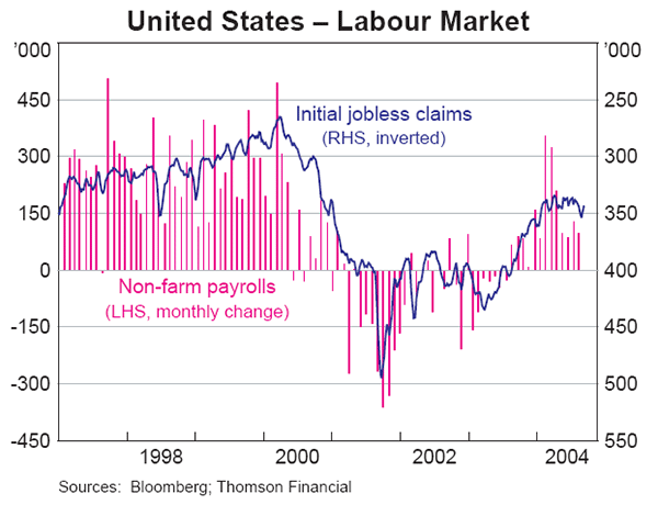 Graph 3: United States – Labour Market