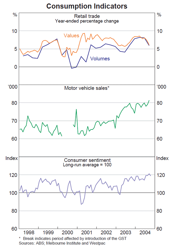 Graph 23: Consumption Indicators